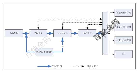 煙氣硫化氫檢測(cè)儀系統(tǒng)組成