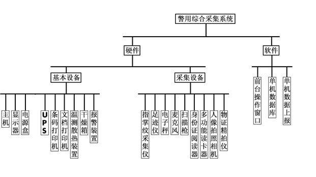 人員信息一體化采集設(shè)備系統(tǒng)組成 人員信息一體化采集設(shè)備系統(tǒng)組成