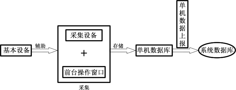 人員信息一體化采集設(shè)備基本流程圖 人員信息一體化采集設(shè)備基本流程圖
